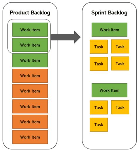 Product Backlog Vs Sprint Backlog In Agile Key Differences