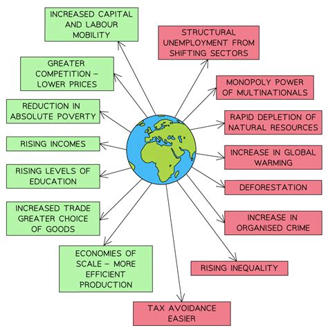 Globalisation Critique A Level Geography Revision Notes
