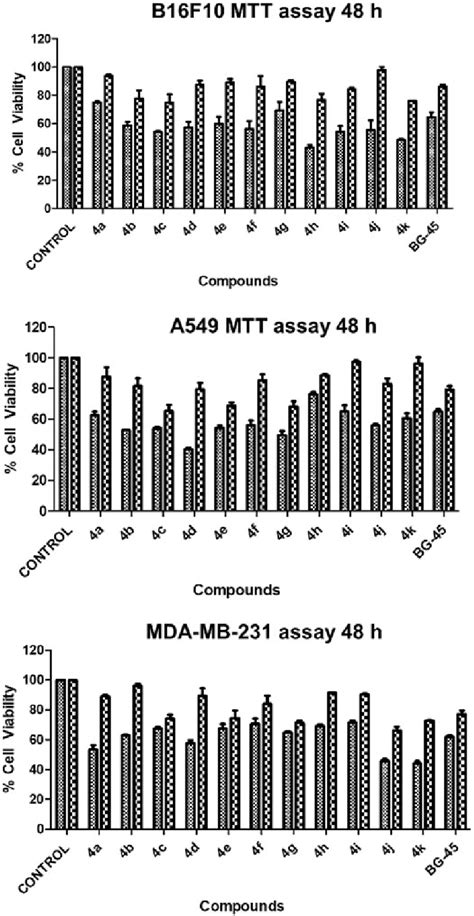 Cell Viability Assay Of The Synthesized Compounds Using Two Different