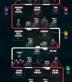 Serie Marvel In Ordine Cronologico Ecco Come Guardare Tutte Le Serie