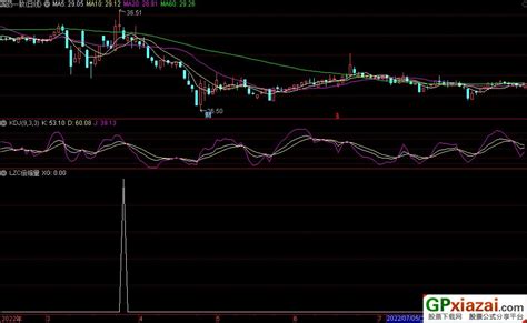 通达信拉升破绽LZC倍缩量副图 选股指标 源码 贴图 通达信公式 公式网