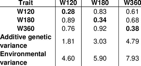 Heritability Estimates On Diagonal Envi Ronmental Above Diagonal