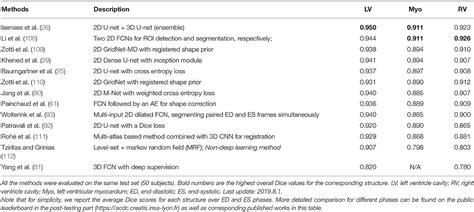 Frontiers Deep Learning For Cardiac Image Segmentation A Review