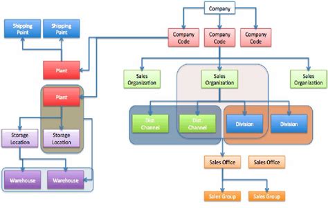Sap Fico Enterprise Structure Diagram Organizational Sap Rep