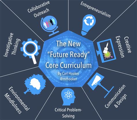 Its Time For A New Core Curriculum Hooked On Innovation