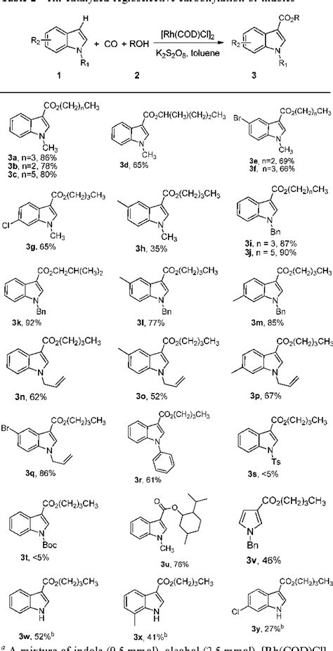 Table 1 From Regioselective Rh Catalyzed Direct Carbonylation Of