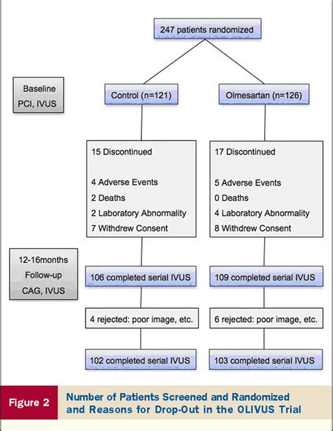 Figure 1 From Impact Of Olmesartan On Progression Of Coronary