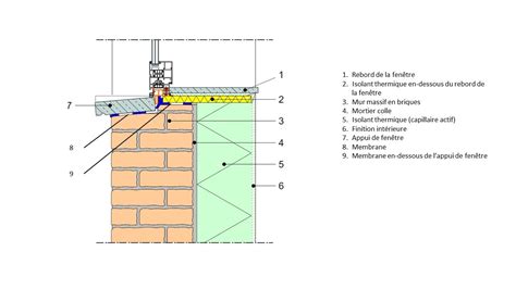 Isolation Par Lintérieur Isolation Capillaire Actif Raccord De