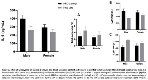 Influence Of Sex On The Response To Anti Inflammatory Treatment And On Survival In A Murine