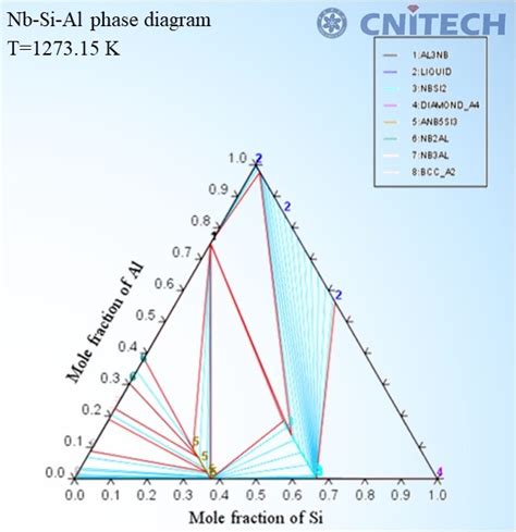 NbSi based 铌硅基相图 Coating s phase diagrams design cpdd nimte ac cn