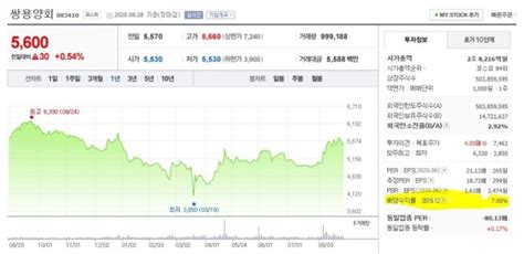 국내주식 국내 배당주 추천 고배당주하면 쌍용양회 쌍용양회 주가 쌍용양회 배당 쌍용양회 전망 네이버 블로그