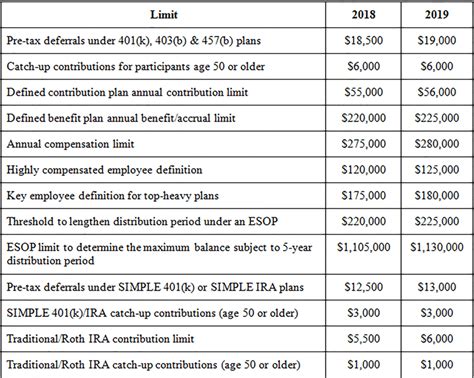 Irs Announces Higher 2019 Retirement Plan Contribution Limits For 401 K