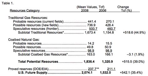 Dont Count On Natural Gas To Solve Us Energy Problems Our Finite World