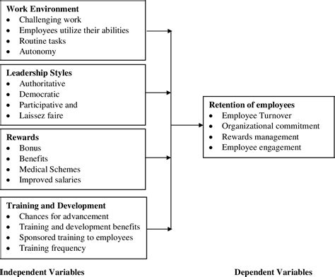 Figure 1 From FACTORS INFLUENCING EMPLOYEES RETENTION IN PRIVATE