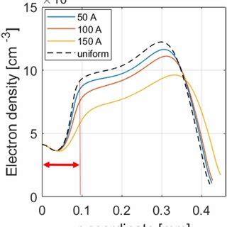 Spatial Distribution Of Electron Density For Cases Of Different