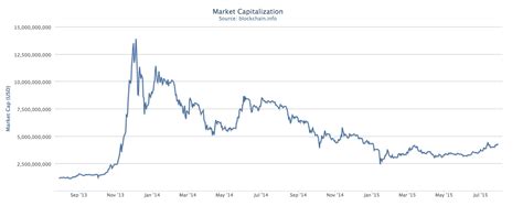 bitcoin market overview notable moments   history  btc