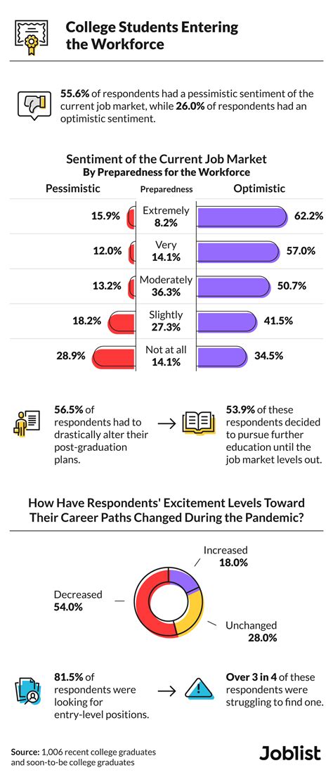 Its A Bleak Job Market For New College Grads