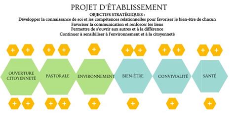 Projet D Tablissement