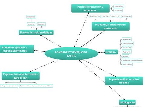 Bondades Y Ventajas De Las Tic Mind Map