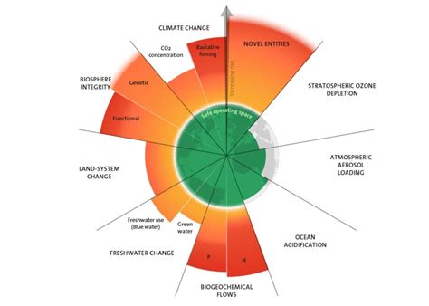 Alla planetära gränser kartlagda för första gången sex av nio passerade Stockholms universitet