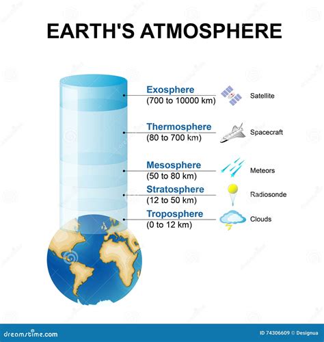 Structure of the Atmosphere Stock Vector - Illustration of layers ...