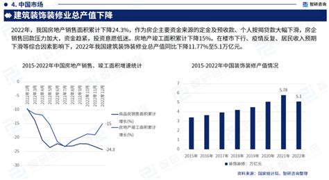 2023年建筑装饰装修行业发展现状调查、竞争格局及未来前景预测报告财富号东方财富网