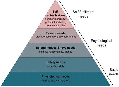 Maslow S Hierarchy Of Needs Template Free Powerpoint Templates Riset