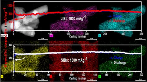 Novel Amorphous Mos Moo Nitrogen Doped Carbon Composite With