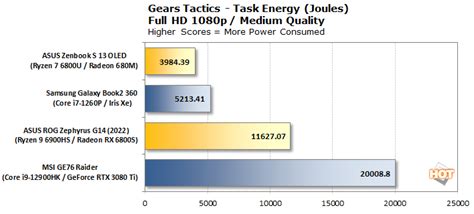 Exploring AMD Ryzen 6000 Vs Intel 12th Gen Laptop Task Energy ...