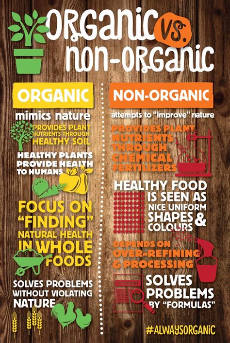 Organic Vs Non Organic Food Infographic Organic Wellness Non Organic