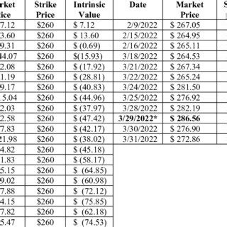 A A Naked Call Option For Tech1 B Stock Price And Intrinsic Value