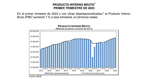 Creció PIB de México 1 en primer trimestre de 2023 Inegi