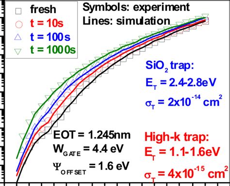 Measured Symbols And Simulated Lines I G V G Curves During Nmsio