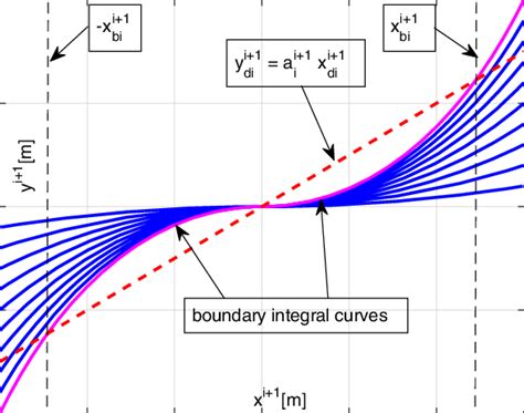 The Relation Between Boundary Integral Curves I E The Ones Evaluated