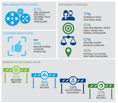 Procurement Stakeholder Management Procurement Stakeholders