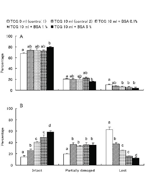 Acrosome Status Of Frozen Thawed Spermatozoa Collected From Goats A And