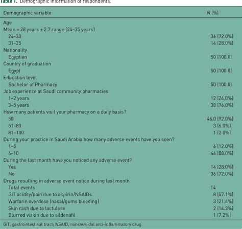 Table From Community Pharmacists Knowledge And Perceptions About