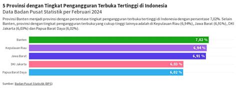 Provinsi Dengan Tingkat Pengangguran Tertinggi Flourish