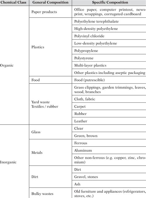 Physical composition of municipal solid waste | Download Scientific Diagram