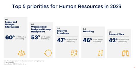 Gartner 5 Trends For HR To Watch Through 2023 Talkspirit