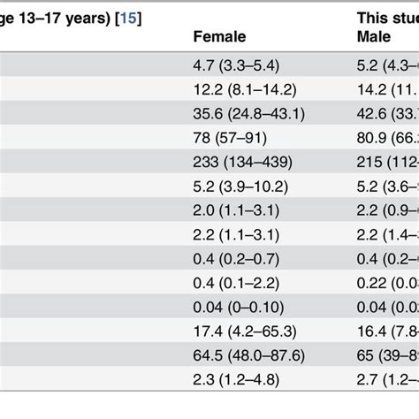 Means Median And 95 Percentile Reference Ranges For Hematology And