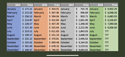 Crypto Isnt Dead Bitcoin Chart 2015 2018 I Recorded The Low Points
