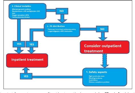 Figure 1 From Outpatient Treatment In Low Risk Pulmonary Embolism Patients Receiving Direct