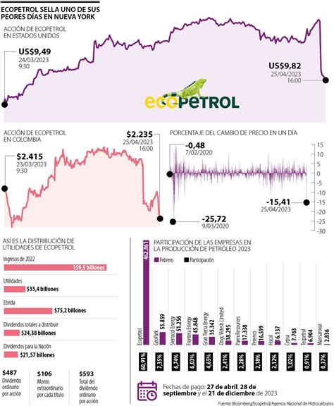 Las tres razones por las que Ecopetrol tuvo su mayor caída en Wall