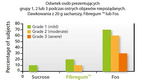 Błonnik Witalny akacjowy PLUS Acerola i FIBREGUM 0 5 kg Aliness