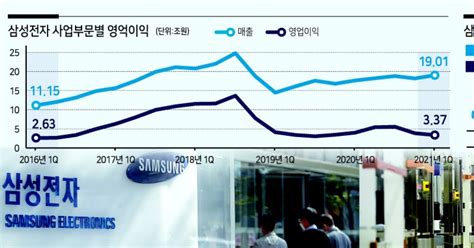 스마트폰·tv호조반도체 2분기엔 슈퍼사이클 타고 반등 날개