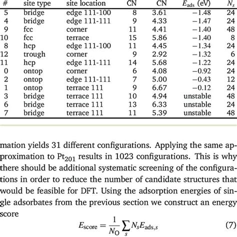 Adsorption Energies E Ads Of Single Oxygen Atoms On The Pt