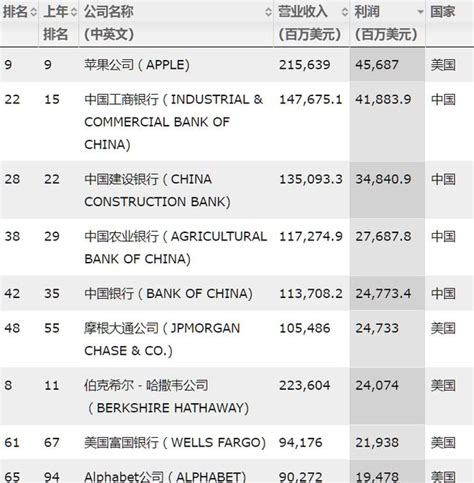 2017年世界500強出爐：國家電網、中石化躋身三甲 騰訊阿里首次登榜 每日頭條