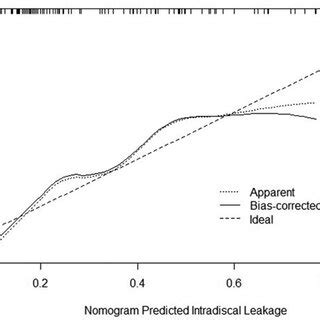 Calibration Curve Of The Nomogram Showed A Well Calibrated Predictive