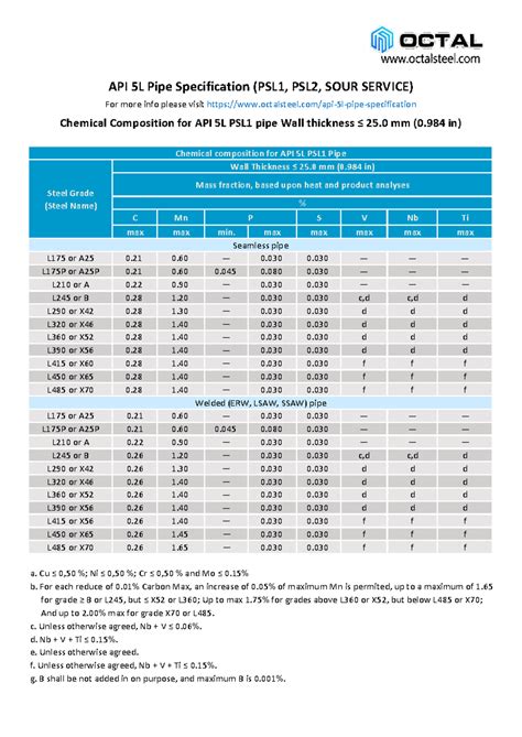 Api Specification 5l 42 Edition 2